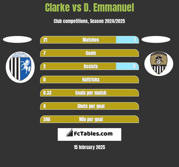 Clarke vs D. Emmanuel h2h player stats