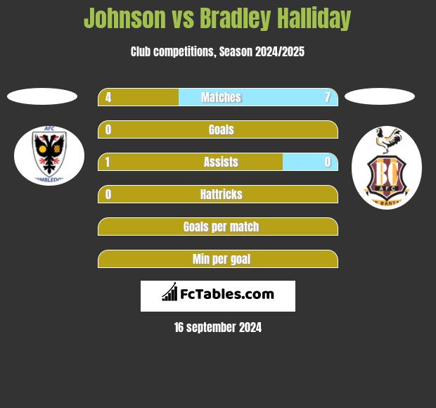 Johnson vs Bradley Halliday h2h player stats