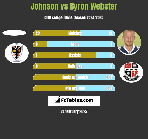 Johnson vs Byron Webster h2h player stats