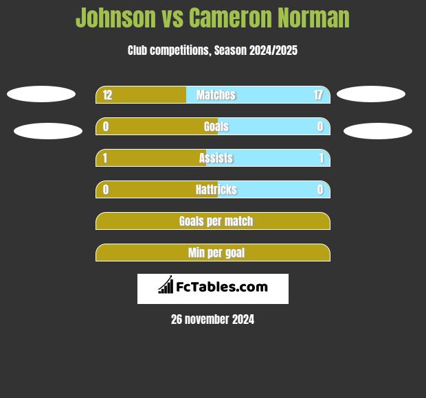 Johnson vs Cameron Norman h2h player stats