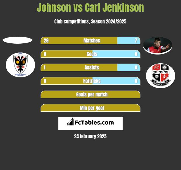 Johnson vs Carl Jenkinson h2h player stats