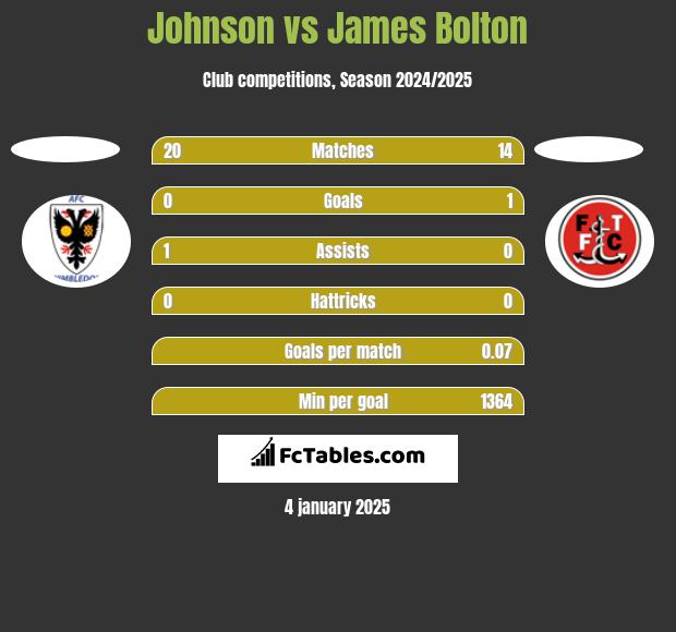 Johnson vs James Bolton h2h player stats