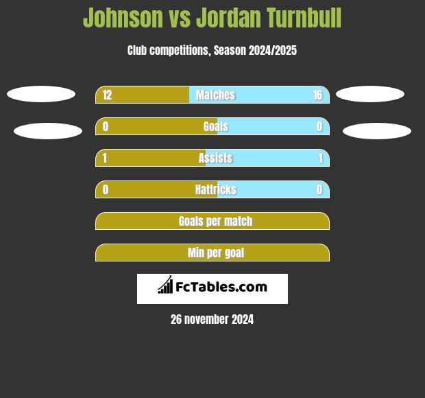 Johnson vs Jordan Turnbull h2h player stats