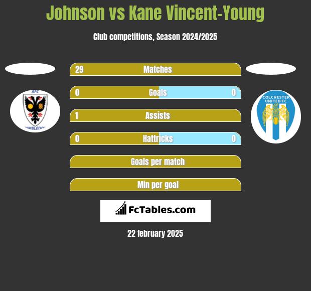 Johnson vs Kane Vincent-Young h2h player stats