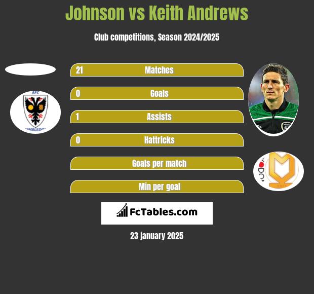 Johnson vs Keith Andrews h2h player stats