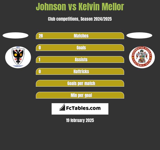 Johnson vs Kelvin Mellor h2h player stats