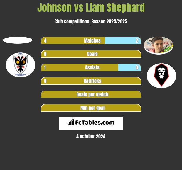 Johnson vs Liam Shephard h2h player stats