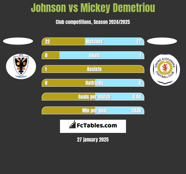 Johnson vs Mickey Demetriou h2h player stats