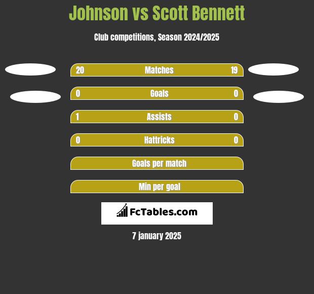 Johnson vs Scott Bennett h2h player stats