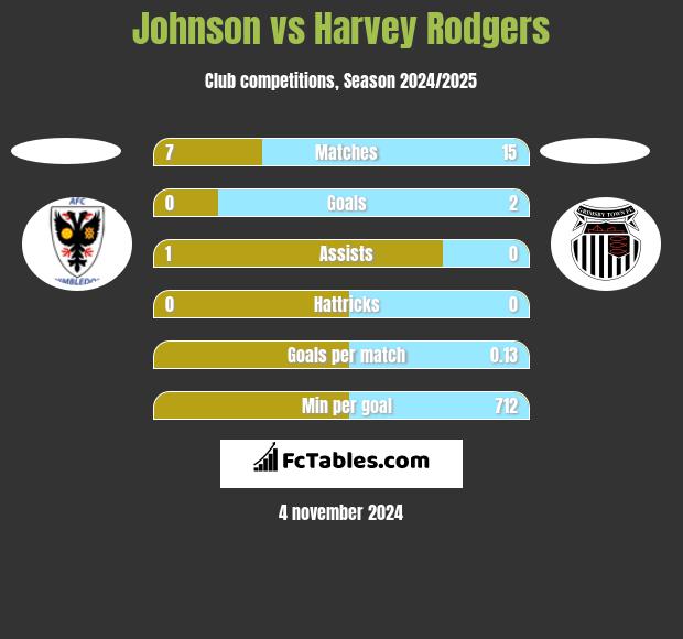 Johnson vs Harvey Rodgers h2h player stats