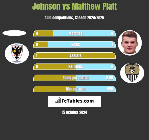 Johnson vs Matthew Platt h2h player stats