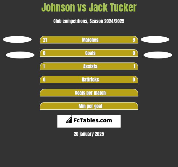 Johnson vs Jack Tucker h2h player stats