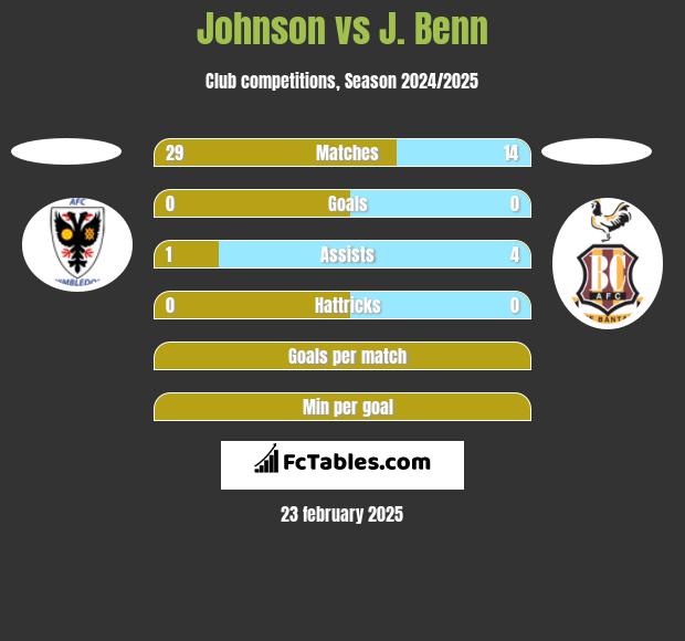 Johnson vs J. Benn h2h player stats