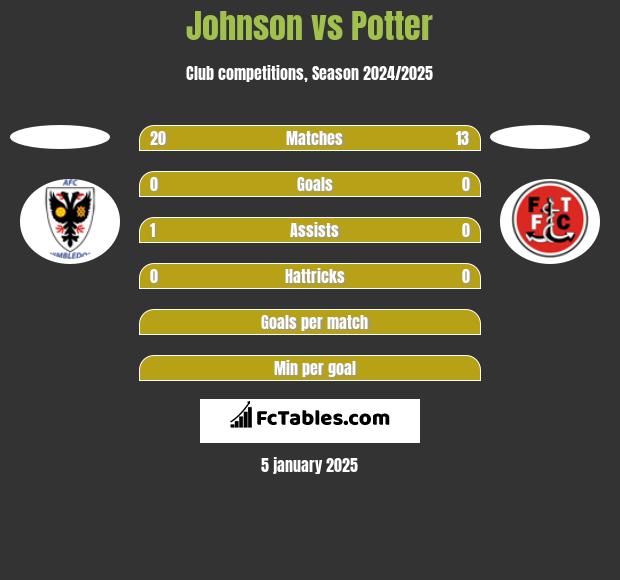 Johnson vs Potter h2h player stats