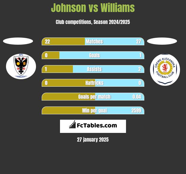 Johnson vs Williams h2h player stats