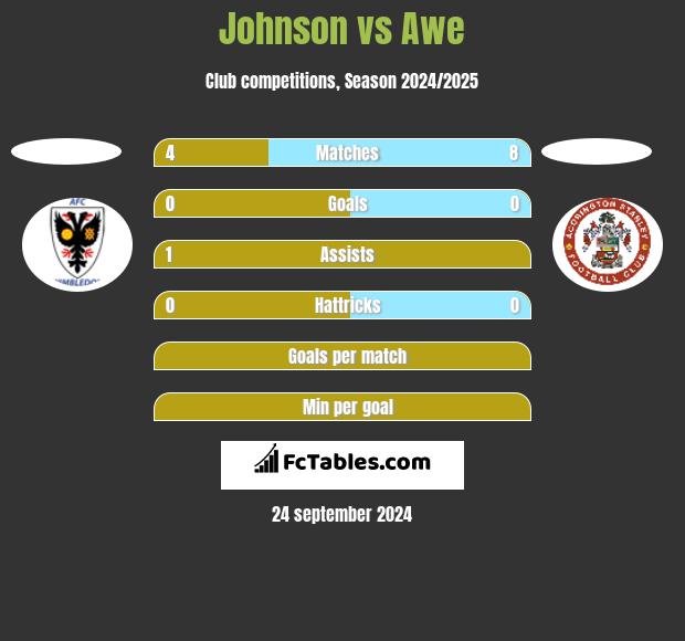 Johnson vs Awe h2h player stats