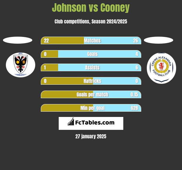 Johnson vs Cooney h2h player stats