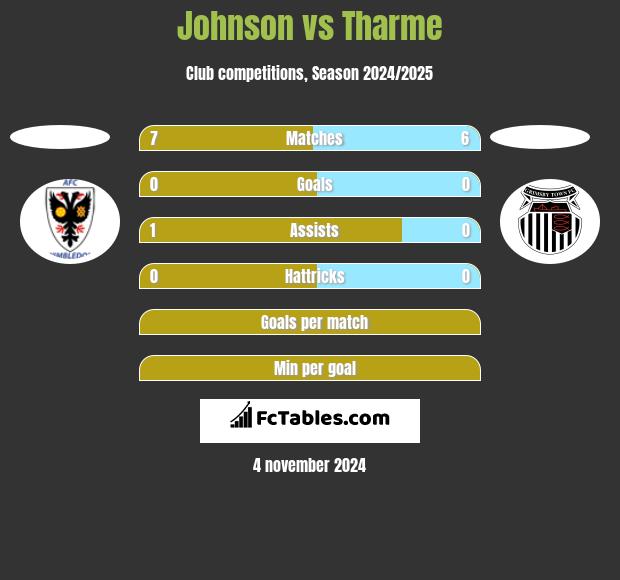 Johnson vs Tharme h2h player stats