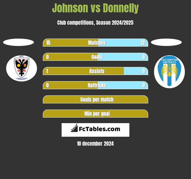 Johnson vs Donnelly h2h player stats