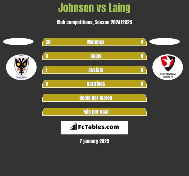 Johnson vs Laing h2h player stats