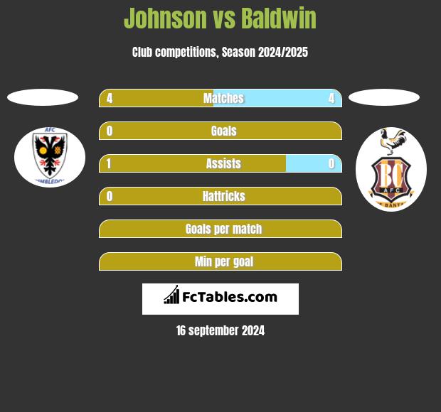 Johnson vs Baldwin h2h player stats