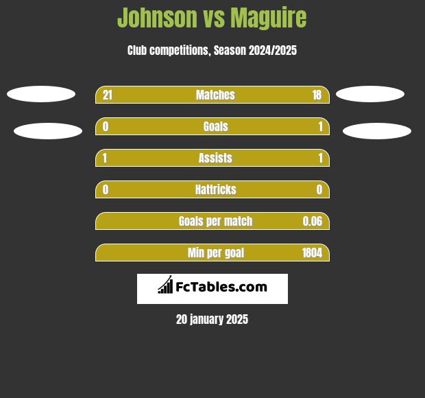 Johnson vs Maguire h2h player stats