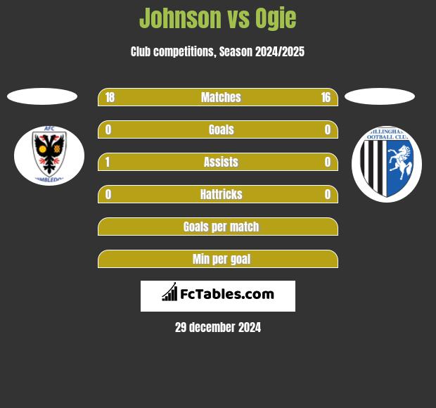 Johnson vs Ogie h2h player stats