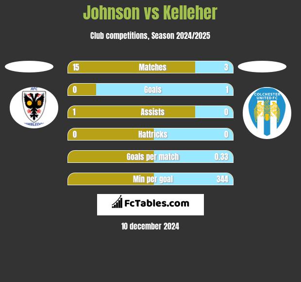 Johnson vs Kelleher h2h player stats