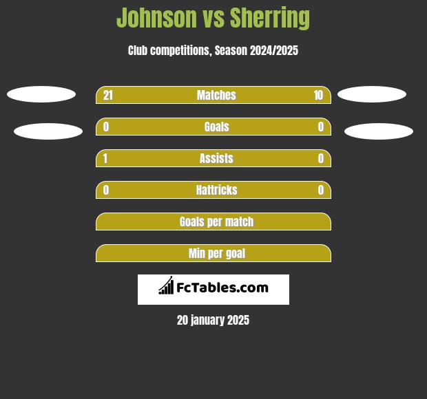 Johnson vs Sherring h2h player stats