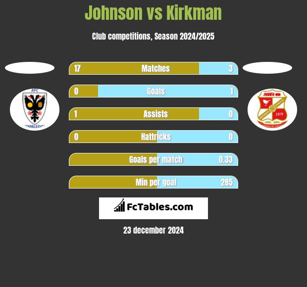 Johnson vs Kirkman h2h player stats