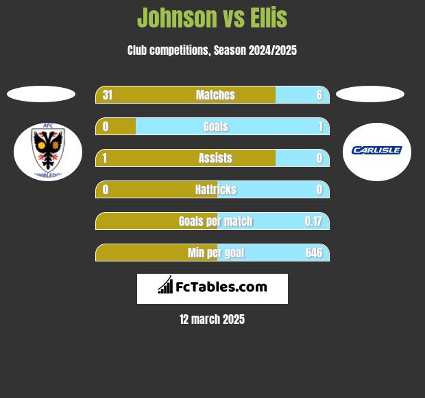 Johnson vs Ellis h2h player stats