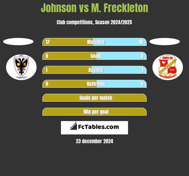 Johnson vs M. Freckleton h2h player stats