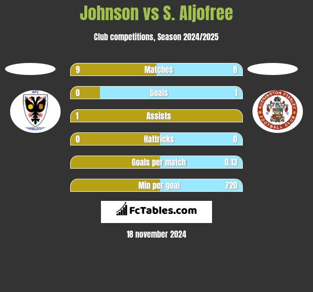 Johnson vs S. Aljofree h2h player stats