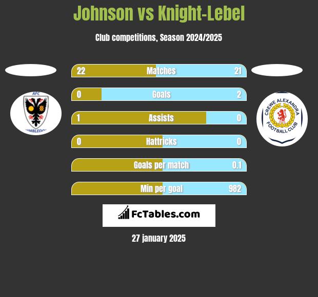 Johnson vs Knight-Lebel h2h player stats