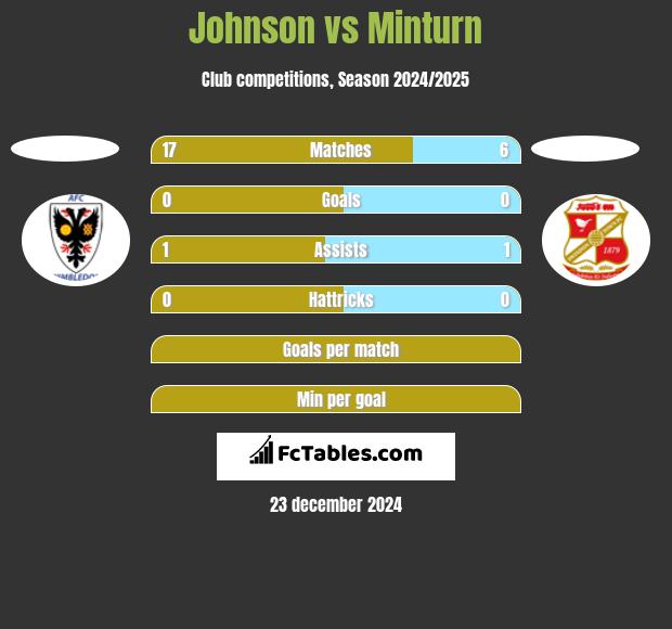 Johnson vs Minturn h2h player stats