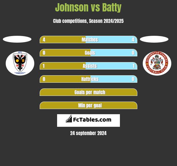 Johnson vs Batty h2h player stats