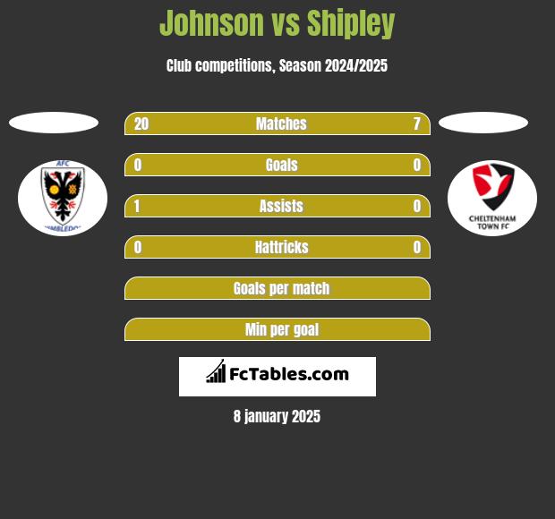 Johnson vs Shipley h2h player stats