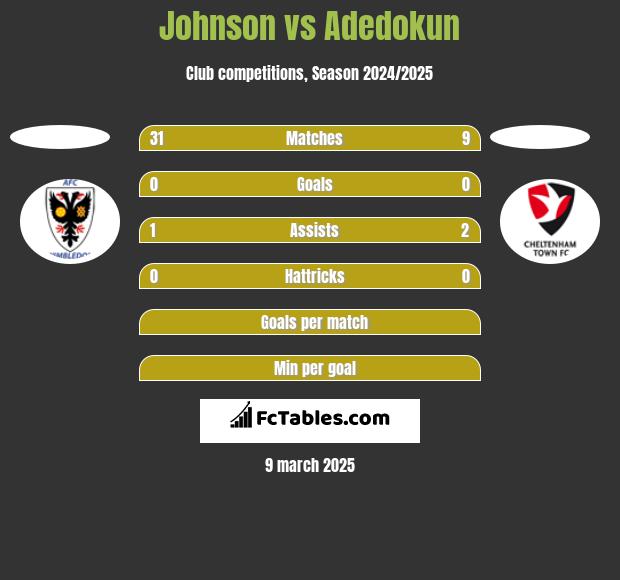 Johnson vs Adedokun h2h player stats