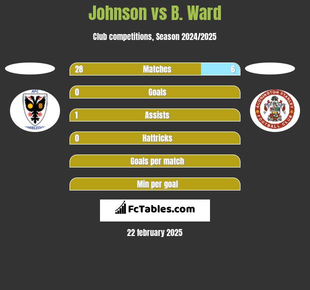 Johnson vs B. Ward h2h player stats