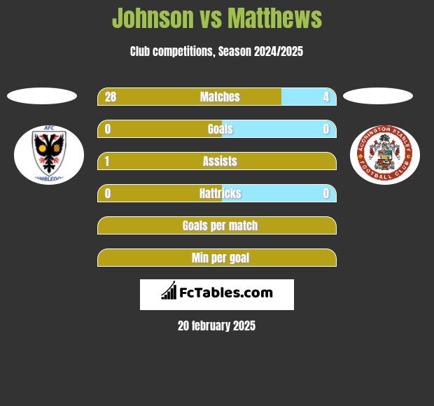 Johnson vs Matthews h2h player stats