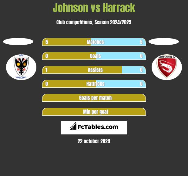 Johnson vs Harrack h2h player stats