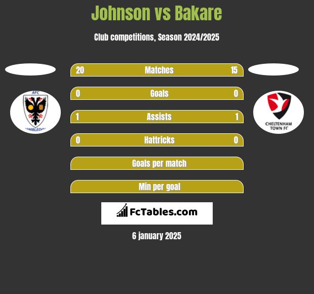 Johnson vs Bakare h2h player stats