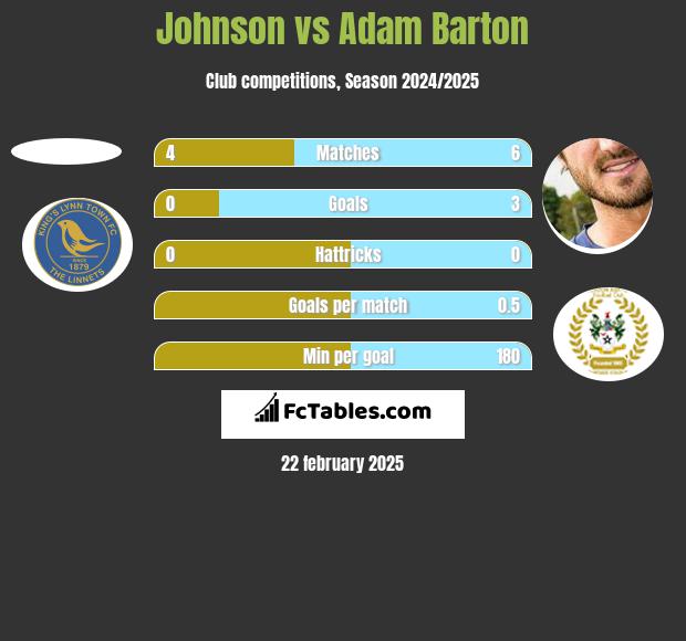 Johnson vs Adam Barton h2h player stats