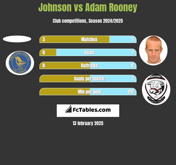 Johnson vs Adam Rooney h2h player stats