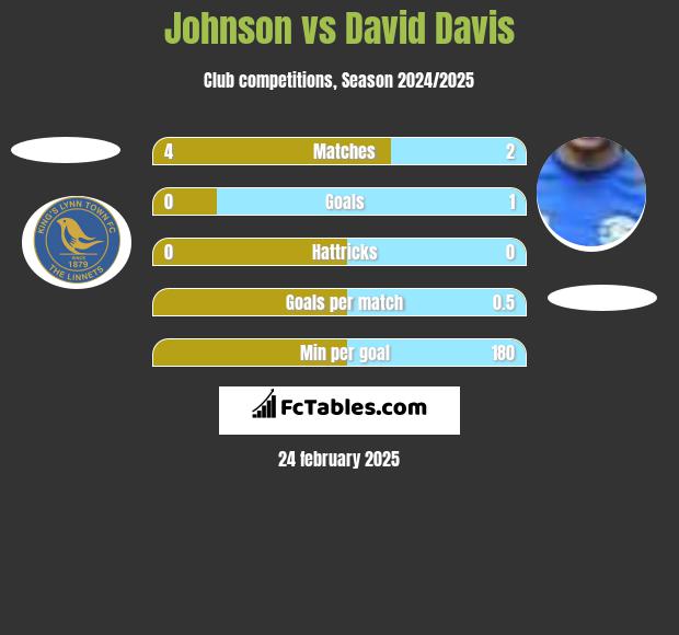 Johnson vs David Davis h2h player stats