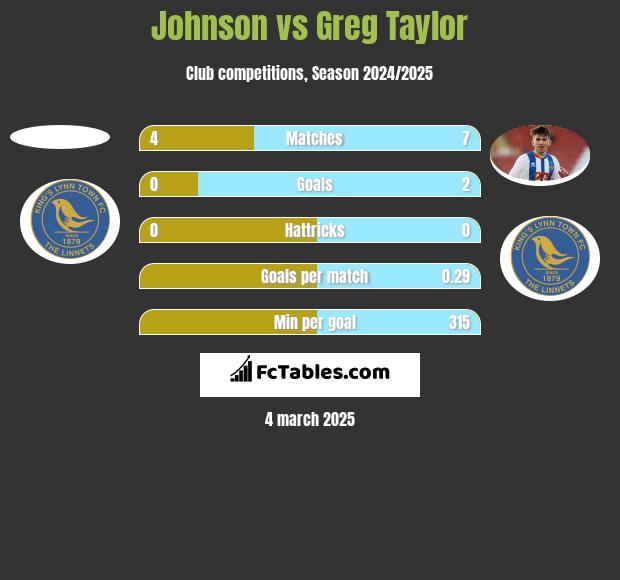 Johnson vs Greg Taylor h2h player stats