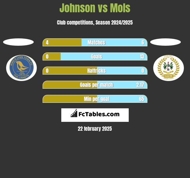 Johnson vs Mols h2h player stats