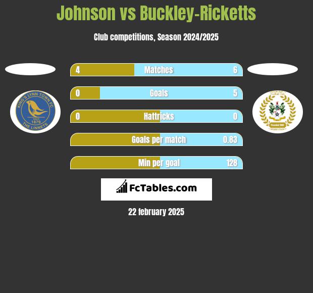 Johnson vs Buckley-Ricketts h2h player stats