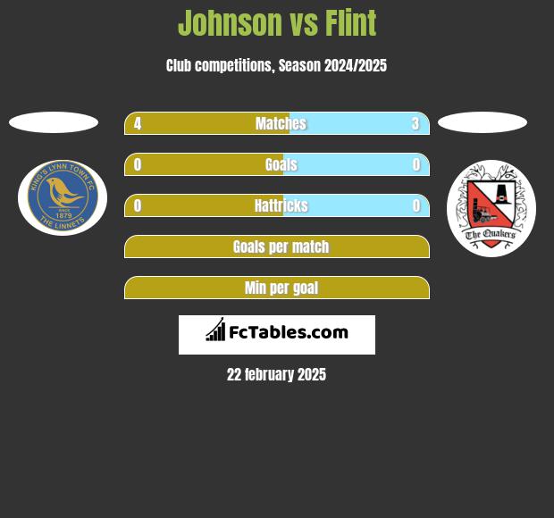 Johnson vs Flint h2h player stats