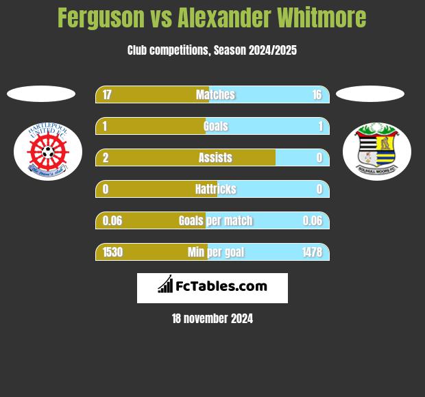 Ferguson vs Alexander Whitmore h2h player stats